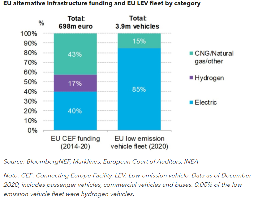 My colleague <a href="/RyanAFisher/">Ryan Fisher</a> crunched some data last year on EU funding support for refueling for hydrogen, electric and CNG vehicles in the Connecting Europe Facility from 20214-2020

Quick breakdown: 
~$83,000 for every fuel cell vehicle that made it onto the road, $85 per EV.