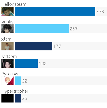 StreamFareAward's tweet photo. Congratulation to @Hellonsteam for winning the Favourite Esports Player of the Year for Streamfare awards 2021. https://t.co/wNiT47MpTQ
