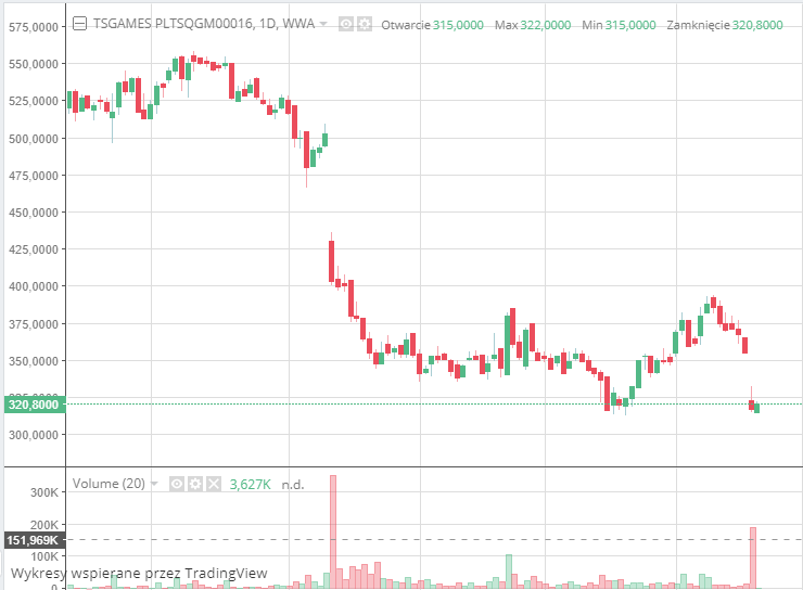 BMmBanku's tweet image. 👉MAP analizuje plany emisji akcji #PGE i #Enei

👉 #TSGames rozpoczął skup akcji własnych - 70 tys akcji do 20 mln zł

👉apel Prezes UOKiK do sieci handlowych o obniżenie cen - nasz komentarz

więcej w #O_spolkach_polskich #Analizy #eMakler