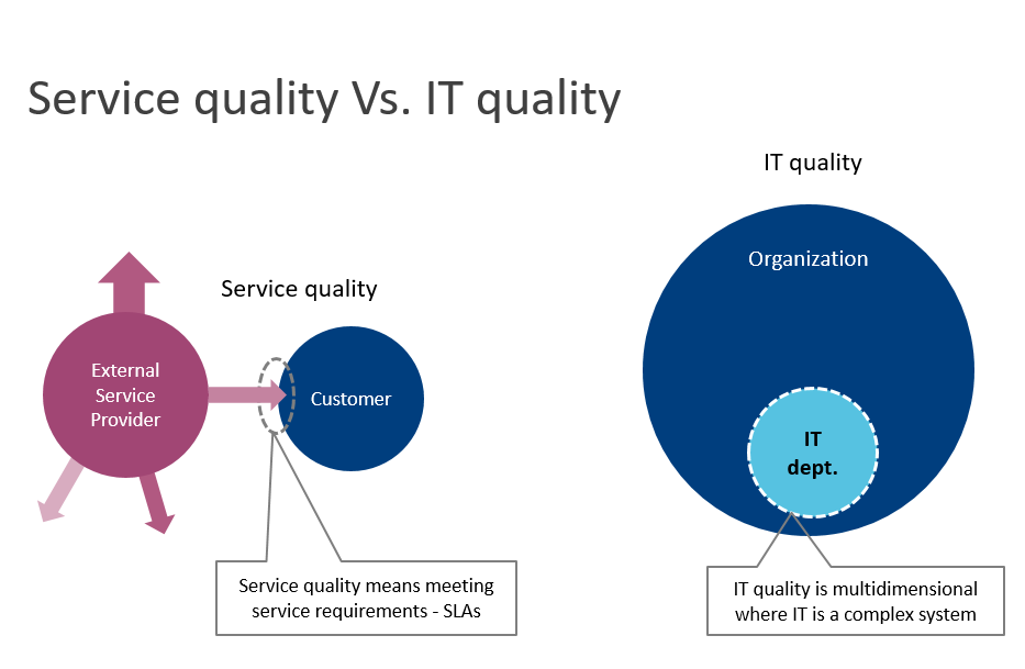 itQualityIndex's tweet photo. Quality is different for external service providers and internal IT
Service quality is NOT IT Quality
#itQuality #itQMS #itQualityIndex https://t.co/NLhKZo0ZUv