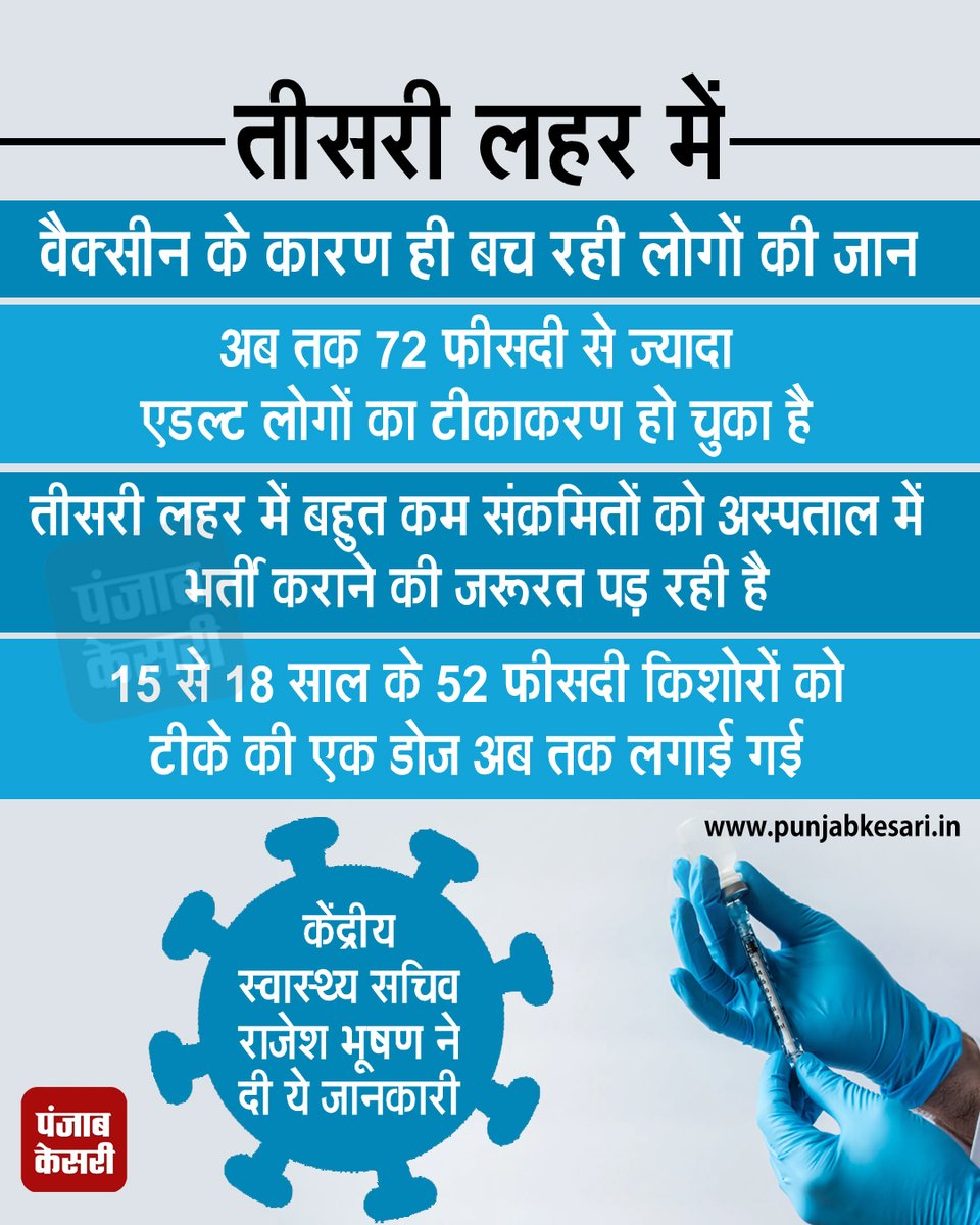 punjabkesari's tweet photo. तीसरी लहर में वैक्सीन के कारण ही बच रही लोगों की जान, अब इसने फीसदी लोगों को लग चुकी दोनों डोज़
#UnionHealthMinistry #Coronavirus #Coivd19 #CoronavirusThirdWave #Covid19ThirdWave #CoronavirusUpdates #Covid19Death #Vaccination #VaccineDose #punjabkesari https://t.co/bTs3zkPWfa