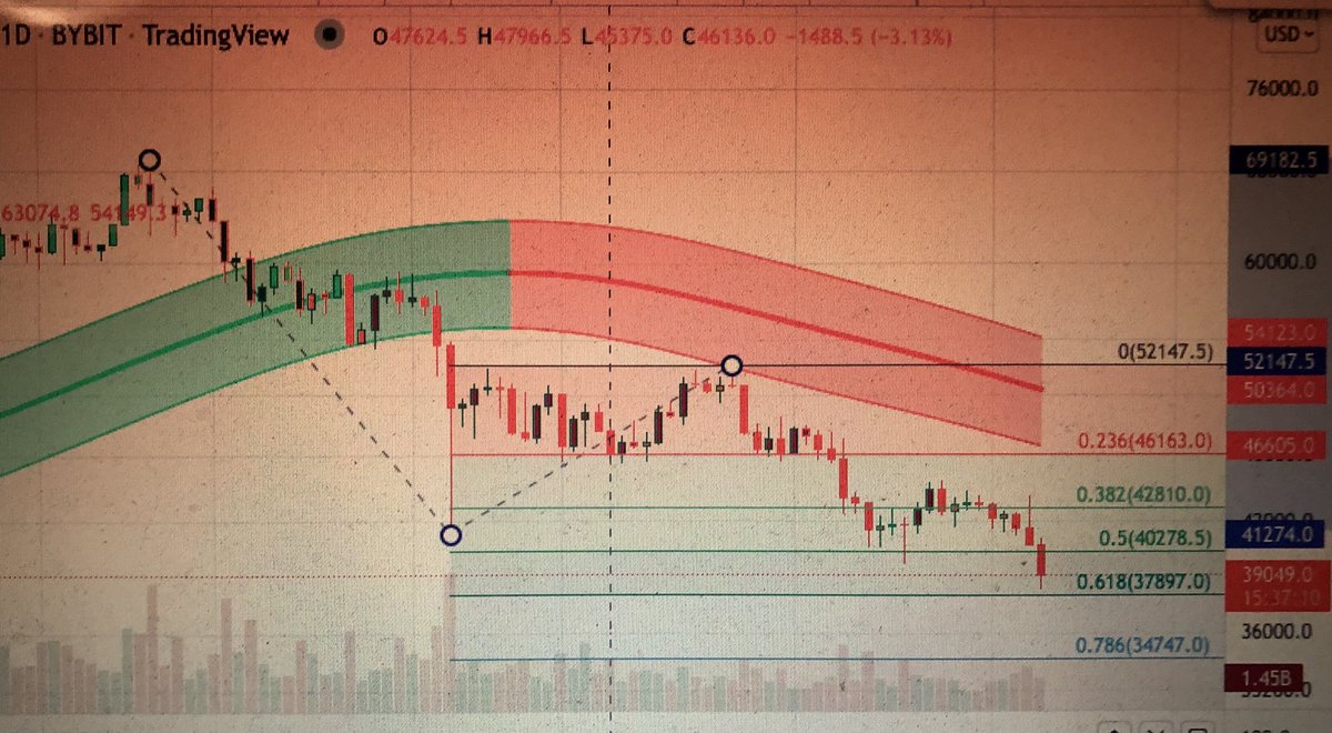 fuzzd's tweet photo. @tomskiweb 1.618 &amp; .618 Fib trend D https://t.co/nrHePF0DFv