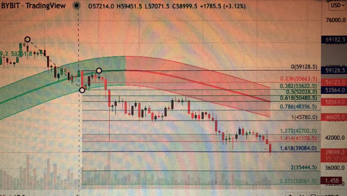 fuzzd's tweet photo. @tomskiweb 1.618 &amp; .618 Fib trend D https://t.co/nrHePF0DFv