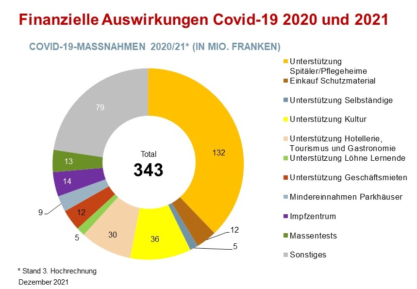 FinanzenBS's tweet image. Das sind die bisherigen finanziellen Auswirkungen der Corona-Massnahmen 2020 und 2021 addiert. (Stand 3. Hochrechnung, Dez.21). ⬇️
fd.bs.ch/nm/2022-corona…
#Servicetweet #Finanzen #BS #Unterstützung #COVID19