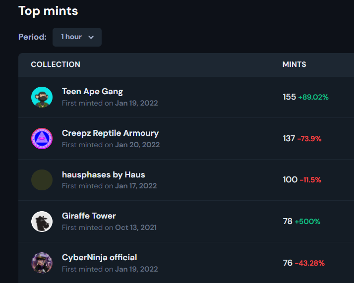 TeenApeGang's tweet photo. First place! To the moon!🚀
@icy_tools https://t.co/MBIpcVK3Dr