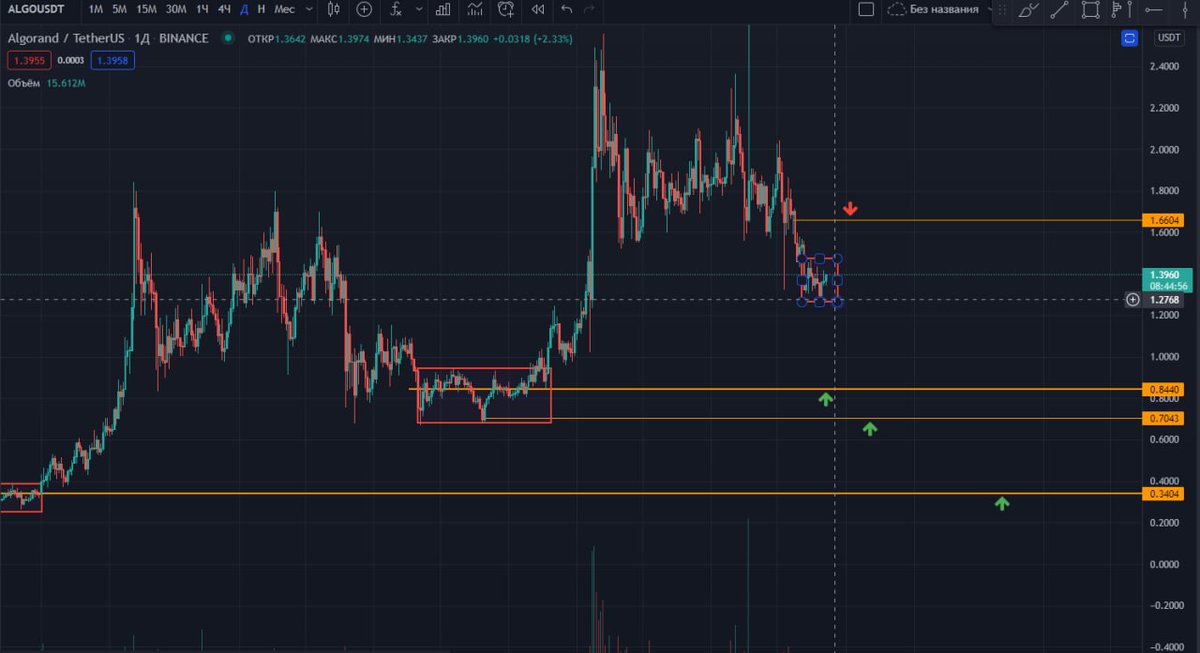 #Algo 0,7-0,84 coming. My chart from 23th December. Stay patient #algofam 🙏
#Algorand