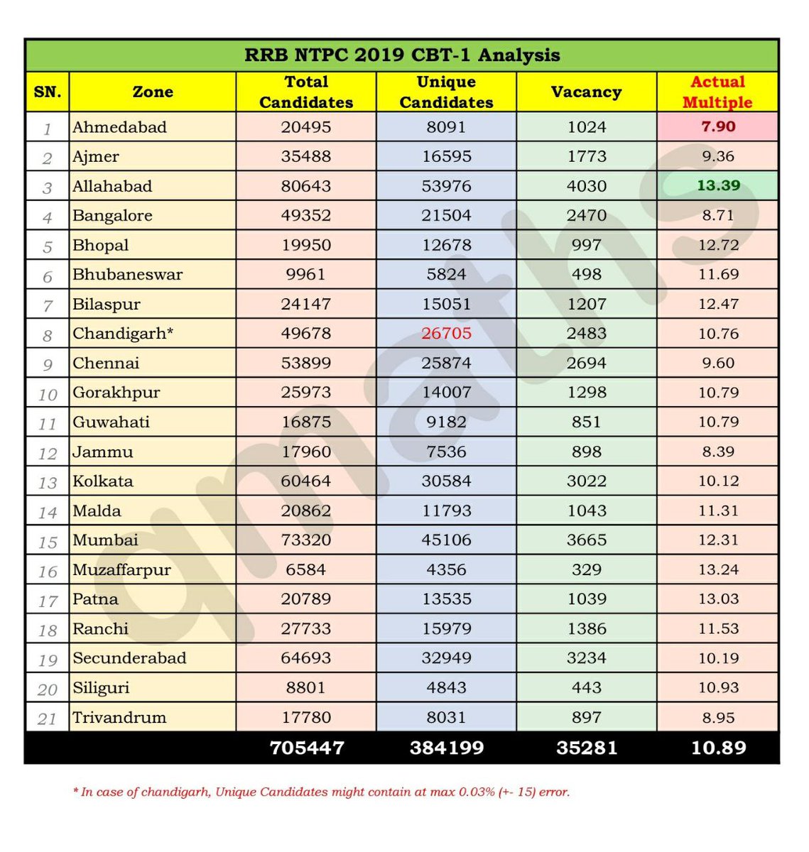 Khansir__'s tweet image. No. Of unique candidates in NTPC result #NTPC