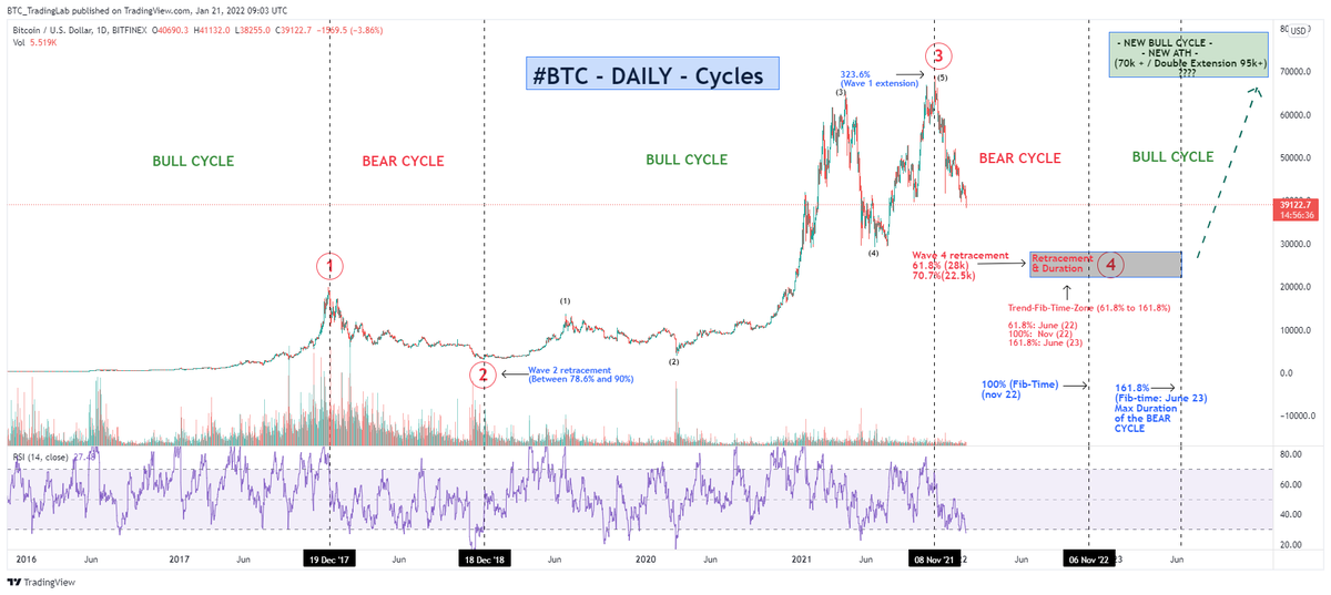 (1/9) - Market Cycles - P1

Market cycles are the period between the two latest highs or lows of a common benchmark.

This is the BASIC FUNDATION of understanding any asset behavior.

#BTC has already seen several BEAR and BULL Cycles in its short history.