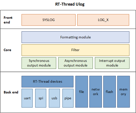 rt_thread's tweet photo. #Ulog(MicroLog), a very simple and easy-to-use C/C++ log component for embedded system. It can achieve the lowest ROM<1K, RAM<0.2K resource usage, but also with very comprehensive functions.
Learn about it: https://t.co/B2rhf8eppK
#opensource #embedded #log #rtos #iot https://t.co/hLZtSalxLm