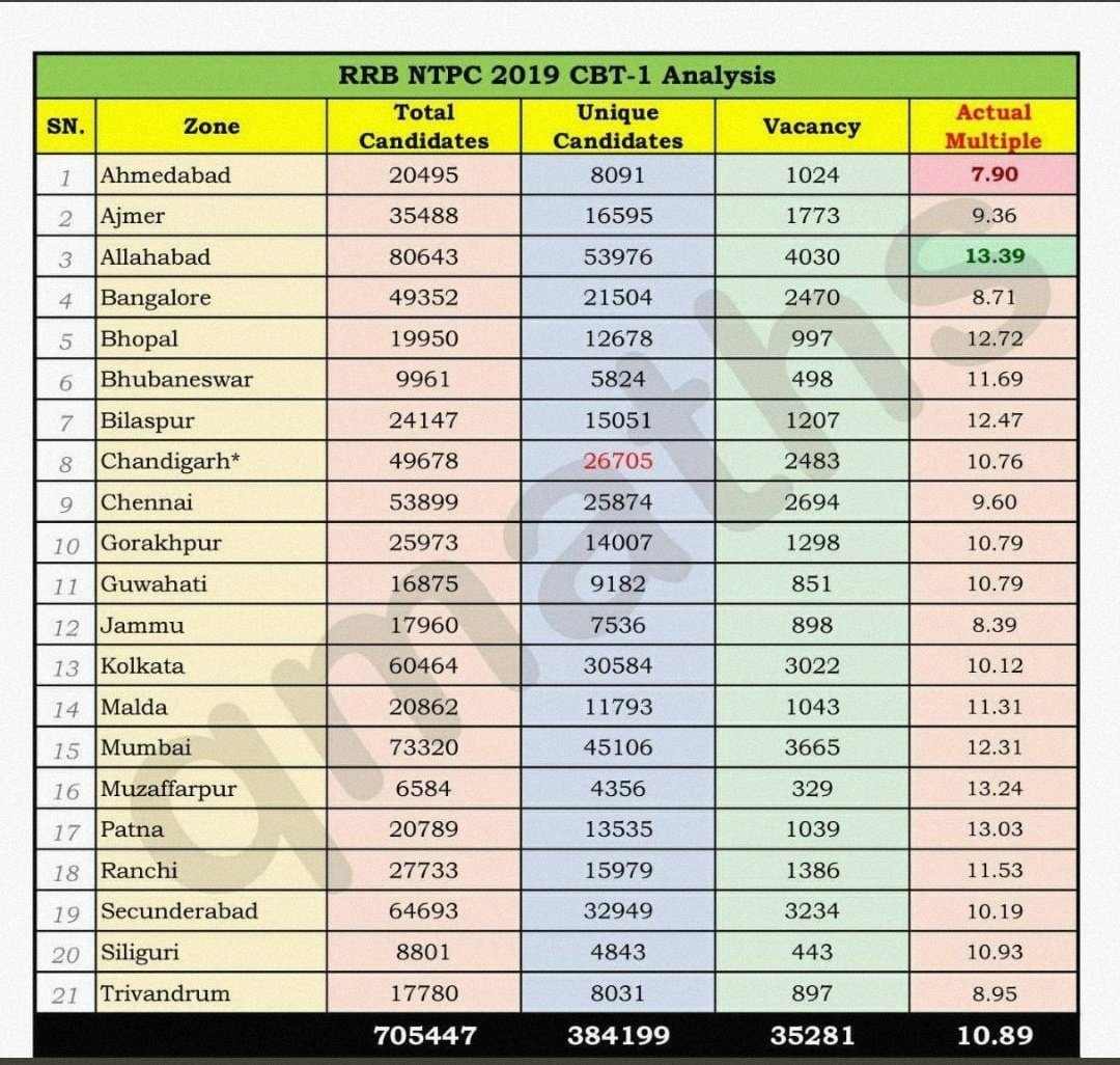 gk_byvk's tweet photo. Railway Minister @AshwiniVaishnaw Ji,
देख लिजिये

#RRBNTPC_1student_1result
#RailwayMinister_SaveStudentsLife https://t.co/4dk1RTbfdn