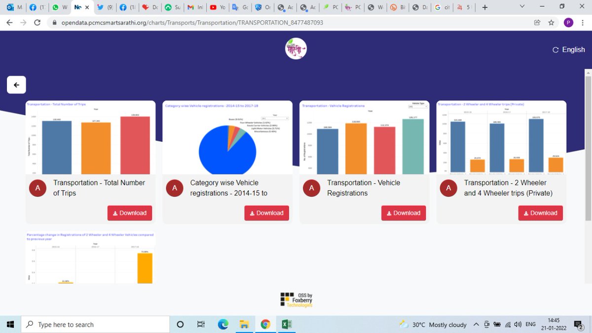 PCMCSarathi's tweet photo. #PCMCOpenDataWeek
Pimpri Chinchwad Smart City through its citizen engagement platform launches interactive, engaging "open data dashboard " on account of open data day.
#AmritMahotsav #DigitalTransformation @AmritMahotsav @MoHUA_India @SmartCities_HUA @pcmcindiagovin @PuneUniv https://t.co/Utb9UYRO4X