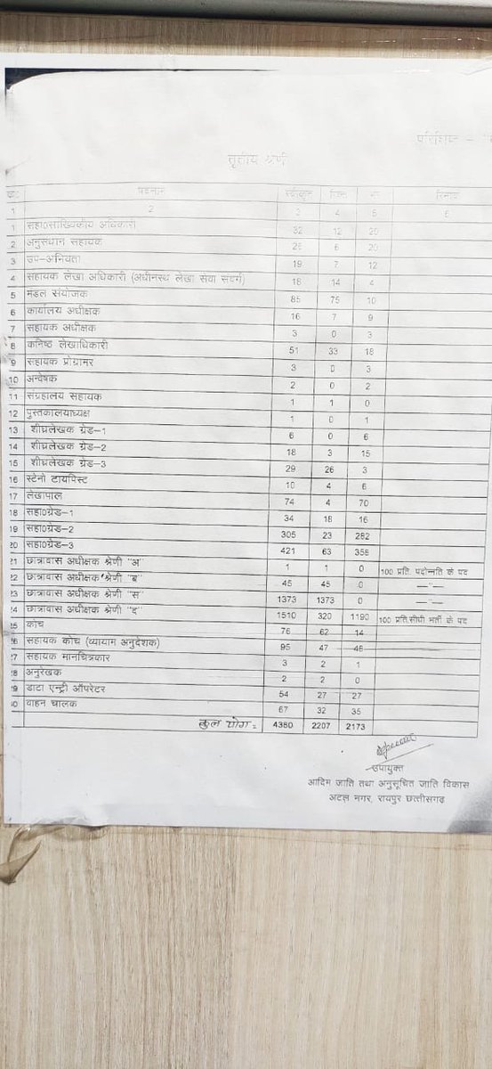 TirkeyPriyaBh's tweet photo. छात्रावास अधीक्षक श्रेणी 'स' के पूरा 1373 पद खाली हे, ये बात ला स्वयं आदिवासी विकास विभाग कहत हे। पदोन्नति बर चाहिए तो सिर्फ "साफ नियत" आऊ "इच्छाशक्ति".
#Promotion_Hostel_Superintendent
कर दो कका @bhupeshbaghel @Drpremsaisingh 
@shammiabidi 
@TribalCgGov https://t.co/F4snDM6RAa