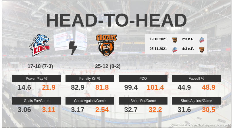 joern_73's tweet photo. Hier ein paar Pre-Game Stats zum Spiel NIT gg. WOB. am 21.01.2022... #NITvsWOB #NITWOB #bot1337 https://t.co/FkaqYpu5Vr