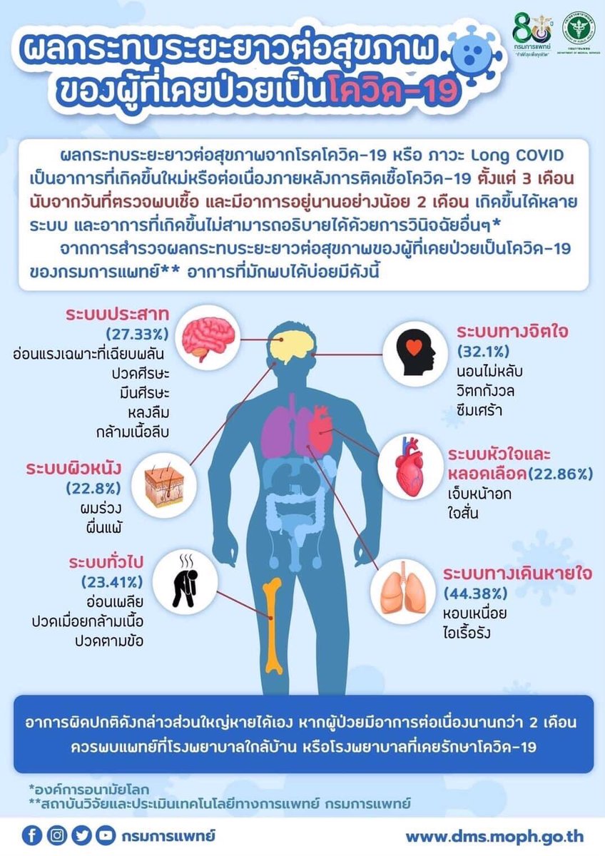 thidakarn's tweet image. สรุปผลกระทบระยะยาวจากการติดเชื้อ #โควิด19