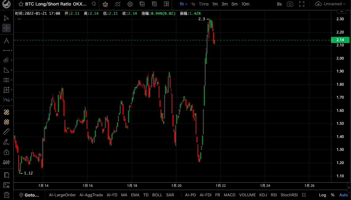 From the Bitcoin long-short ratio, the market sentiment is not very hopeless