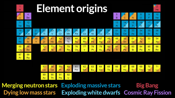 Tout ce qui se trouve sur Terre a des origines cosmiques. Voici un tableau intéressant pour connaître l'origine cosmique des choses autour de vous (Robert Hurt/IPAC/Caltech). Thread rapide