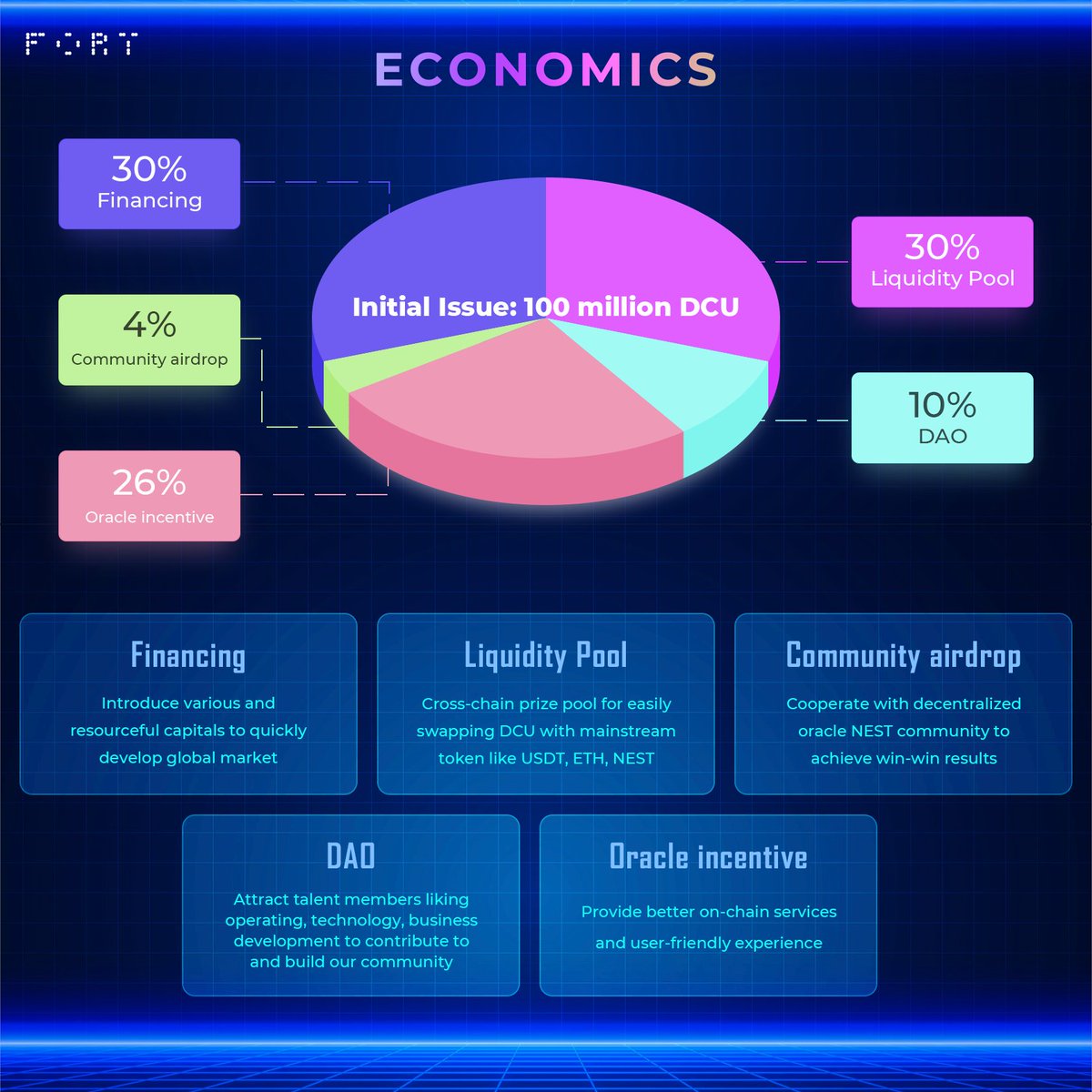 The most important part of a #DeFi project
Well-designed Token incentive for community, ecology, liquidity......
#DCU, naturally deflation Gene, means value-added.
#DAO #Tokenomics #BSC #Etherum
