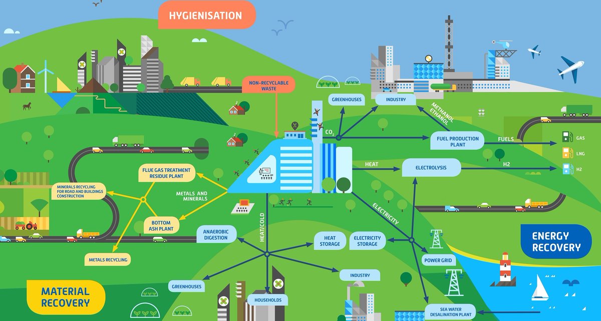 ESWET_EU's tweet photo. Integrated #WasteManagement is the future for #WasteToEnergy.
Read more ๐ https://t.co/qrJsp3TQpV https://t.co/VjqFrQxnri