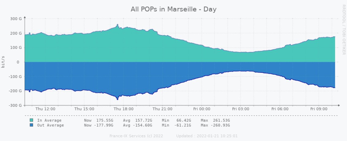 [Stats]
Thanks to our members, we have reached a new milestone in Marseille yesterday : more than 260Gbps!
#GrowWithUs #SendUsMoreTraffic 🚀