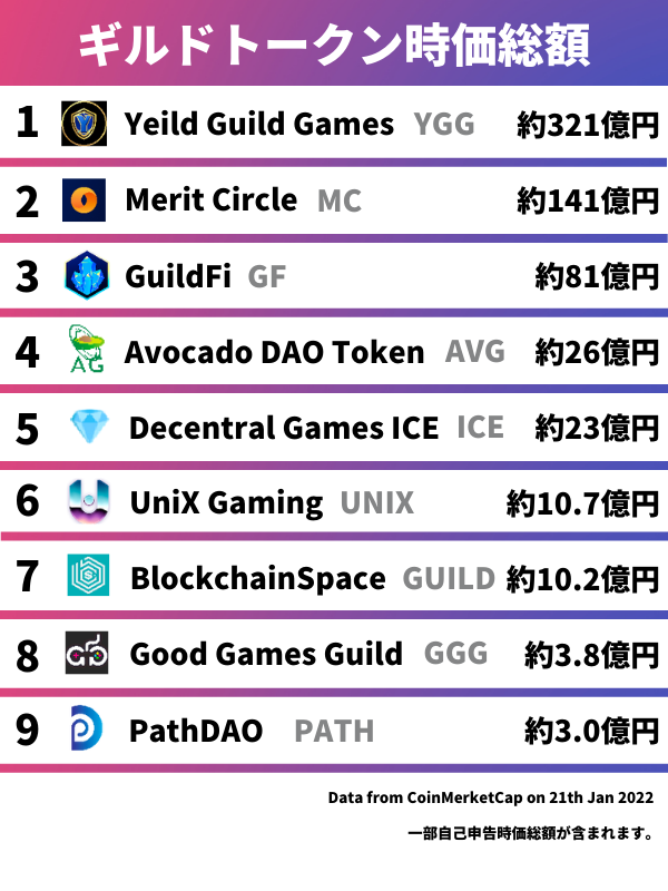 k_0xC's tweet photo. ▼NFTゲームギルドはGameFiのINDEXファンドになる

今回は、

・なぜ暗号通貨のVCが次々とNFTゲームギルドに巨額の出資をしているのか？

・一般ユーザーがNFTゲームギルドの銘柄に投資するメリットは何か？

わかりやすく解説してきたいと思います。

#NFA #DYOR です。 https://t.co/j5tPg4xwer