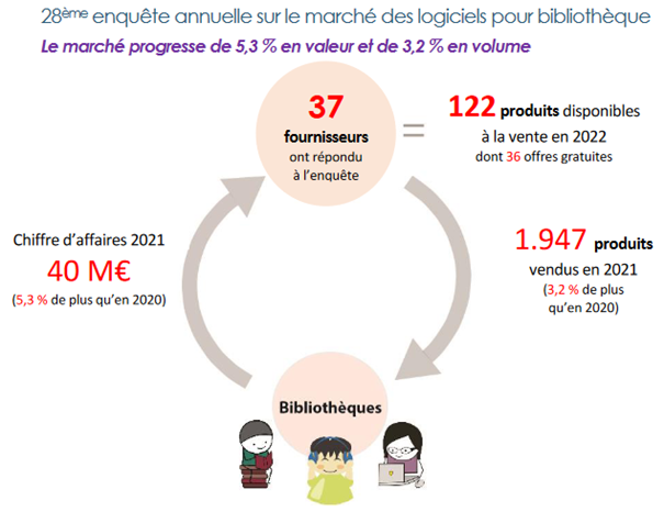 Tosca publie les résultats de la 28ème édition de son enquête annuelle sur l'offre et la diffusion des logiciels métier pour bibliothèque. 
Consultez en les principaux résultats : toscaconsultants.fr/les-logiciels-…. 
Parcourez le communiqué de presse (PDF, 4 p.) : toscaconsultants.fr/wp-content/upl…