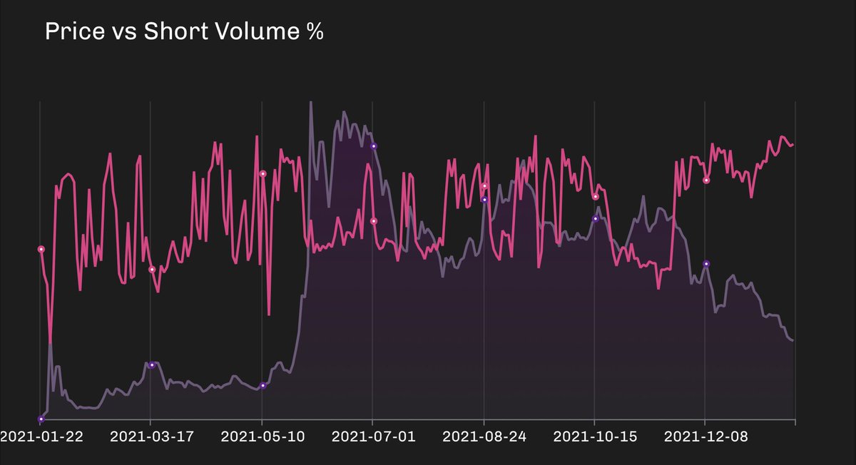 I’m going to start by discussing November onwards because that’s when the options chain for Jan 21st started to grow. Since November the daily short/ Darkpool volume has been 57-64% daily yet the reported SI% is roughly 19.8-20%