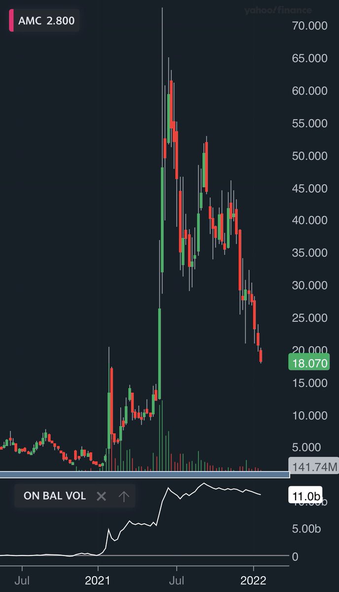 Yet the OBV is climbing and the inflow has been greater than the outflow daily. Meaning retail and institutions are still buying yet the price is declining. It took them 11 months to figure out how to do this and it’s blatant.