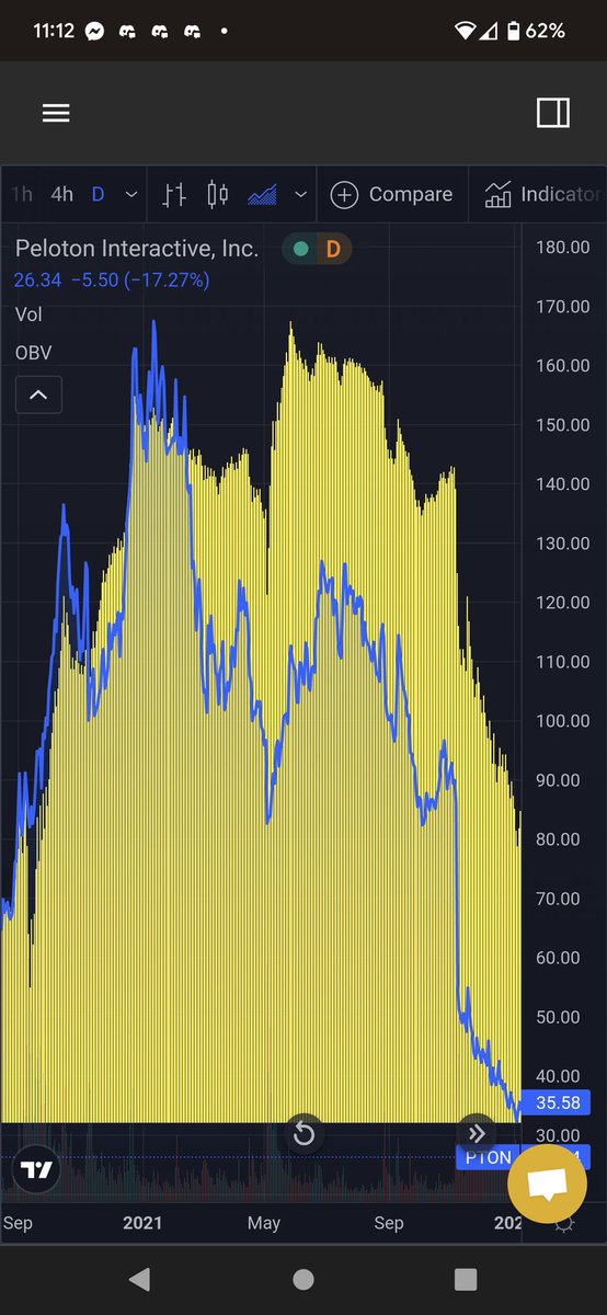 Here is Peloton which shows an actual sell off by investors. Note the drop with the price.