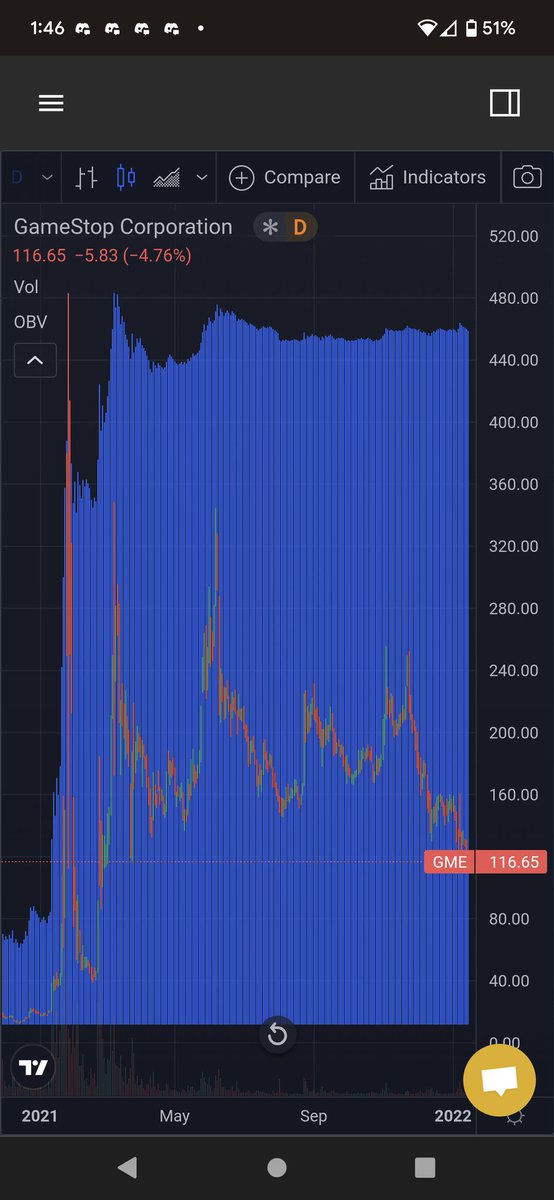 They may have weaselled their way out of this gamma squeeze. But I hope you can take this information with a grain of salt and realize no one has sold, this is HFT to mitigate risk to the system. It’s us vs them. This isn’t over. It’s far from it. No one is selling GME either.