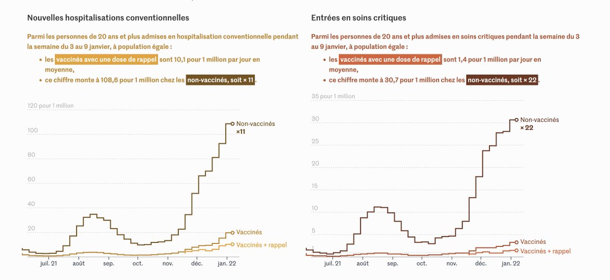 pierrebrt's tweet photo. Les données de la Drees se suivent et confirment la bonne protection offerte par la vaccination contre les hospitalisations (× 11 de non-vaccinés à population égale) et plus encore en soins critiques (× 22), ici pour la semaine du 3 au 9 janvier. https://t.co/Mfudvvu6Zp https://t.co/vcWn5WIeOH