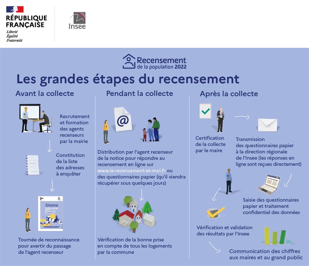 👥 #Recensement2022
🟡 le recensement a démarré à #SaintBrès.
Si vous êtes concerné, un agent recenseur municipal, muni d’une carte officielle :
👩‍💻vous remettra vos identifiants pour répondre au questionnaire en ligne.
🧑‍💻 OU, au format papier.
PLUS D'INFOS
bit.ly/3qNTRuA
