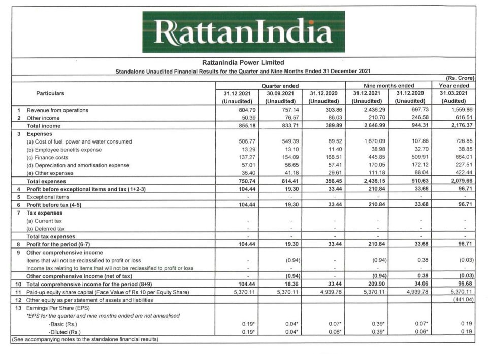 alkeshthakkar's tweet photo. #RTNPOWER 
RattanIndia Power RESULT https://t.co/n69HsKRxuP