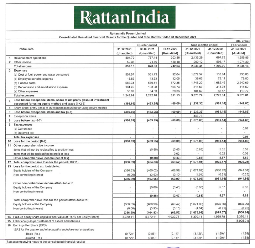 alkeshthakkar's tweet photo. #RTNPOWER 
RattanIndia Power RESULT https://t.co/n69HsKRxuP