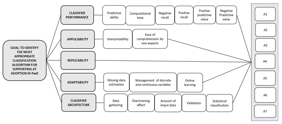 mattgarciablitz's tweet image. Recent paper published: &quot;A Novel Integration of IF-DEMATEL and TOPSIS for the Classifier Selection Problem in Assistive Technology Adoption for People with Dementia&quot; (mdpi.com/1660-4601/19/3…) #MultiCriteriaDecisionMaking #TechnologyAdoption #Dementia #PublicHealth @IJERPH_MDPI