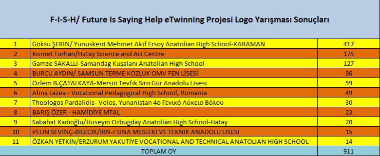 eTwprojectFish's tweet photo. We chose our project’s logo🙏🏻 Here are the results  and the winner logo🤗 Congratulations to winners and thanks for everyone🙏🏻 https://t.co/8ochUnW5TI