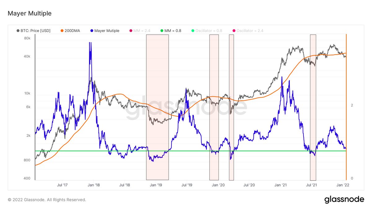 BitcoinArchive's tweet image. #Bitcoin has bounced strongly the last 4 times when the Mayer Multiple has dipped this low.  See green line below.  

Might dip a bit below the green line before the rip but getting closer each day.

Stay strong! ✋💎🤚