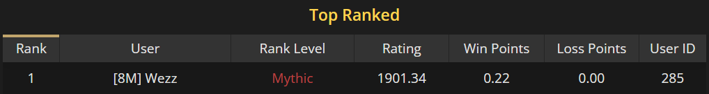 Today I managed to break the 1900 MMR barrier in <a href="/GodsUnchained/">Gods Unchained</a>! I did it by going 56/1 with this Control War list: gudecks.com/decks/GU_1_6_B…