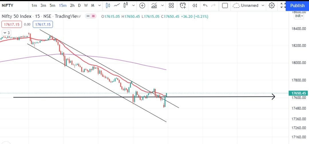 emiwep's tweet image. There is a #breakout of #fallingchannel in #nifty at 15min time frame . Market would be reverse from here. #17600 act as a support as of now #Nifty . Short term bottom at 17600