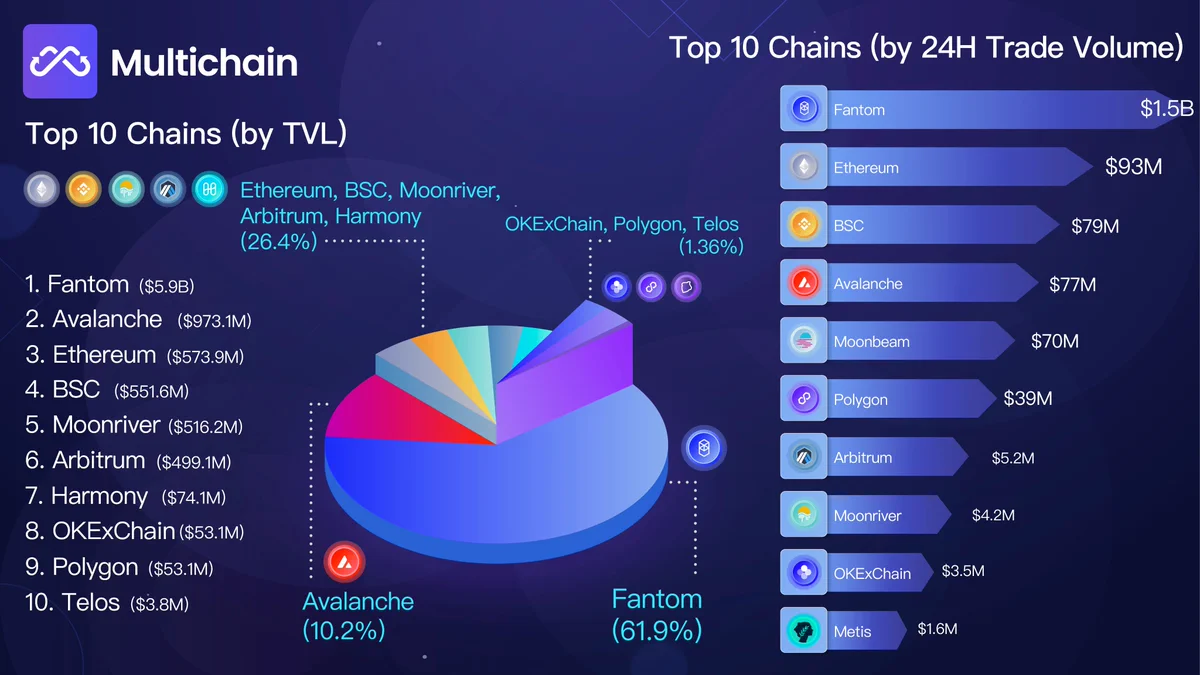 Top 10 chains on Multichain by TVL and 24h trade volume