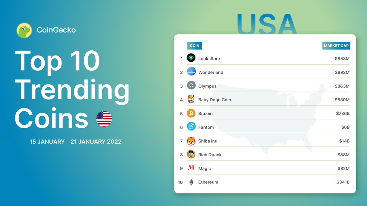 coingecko's tweet photo. What up USA! Top-10 Trending Coins are here! 🇺🇸🇺🇸

Coming in the Top 3 are $LOOKS, $TIME, and $OHM. With $BTC still holding strong and $ETH dropping to the last place! 😲

Discover new treasures: https://t.co/j2gTwqpMWR https://t.co/mYKKIna2X3
