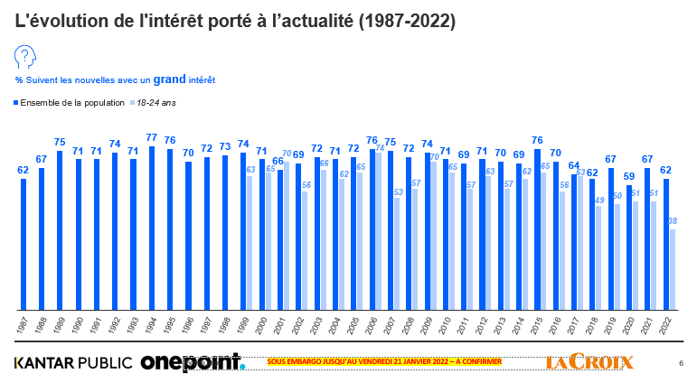 G_Caline's tweet photo. A quelques semaines de la présidentielle, l'intér��t des Français pour l'actualité recule (62%, -5 pts en 1 an) et en particulier chez les plus jeunes (38%, un niveau jamais atteint)

➡️Les résultats du BaroMedia2022 @KantarFR - @onepoint pour @LaCroix 
https://t.co/ZGnpwzoDUF https://t.co/GkOM4GOoRP
