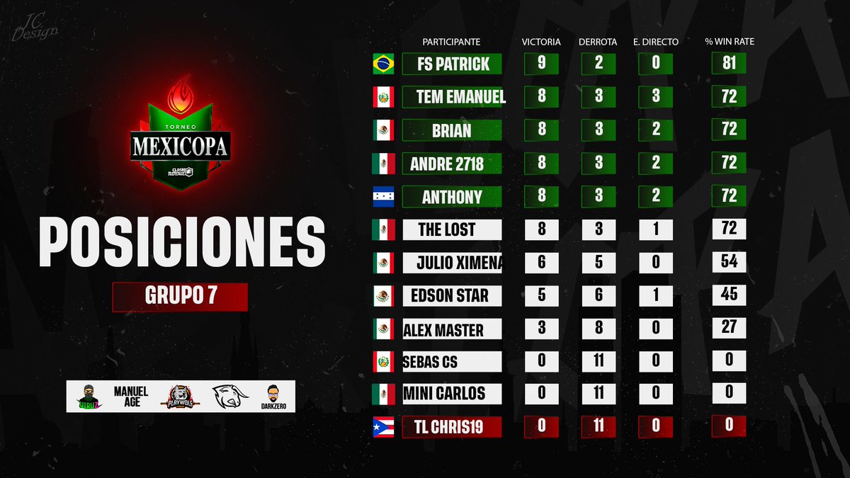 Classificado Em 1 no Grupo 7 Da <a href="/MexicopaCR/">MexicopaCR</a>  🇧🇷✅