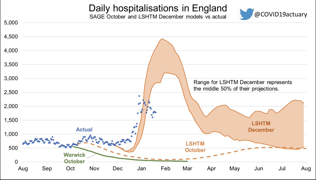 Further encouraging update in England as cases, hospitalisations and mechanical beds drop and deaths appear to have peaked 3 FJo1O3OWQAIQh9C