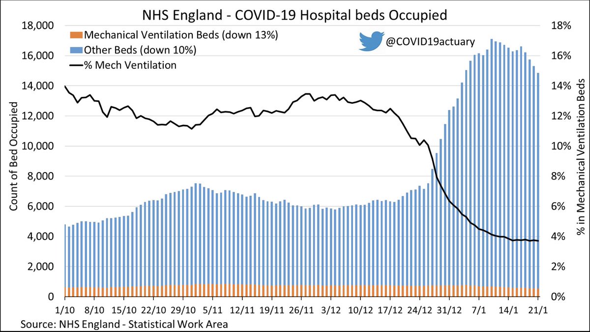 Further encouraging update in England as cases, hospitalisations and mechanical beds drop and deaths appear to have peaked 4 FJo1PUAXwAwUFhh