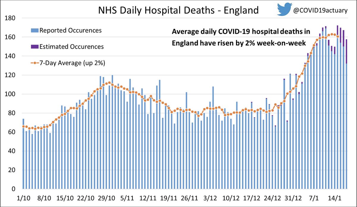 Further encouraging update in England as cases, hospitalisations and mechanical beds drop and deaths appear to have peaked 5
