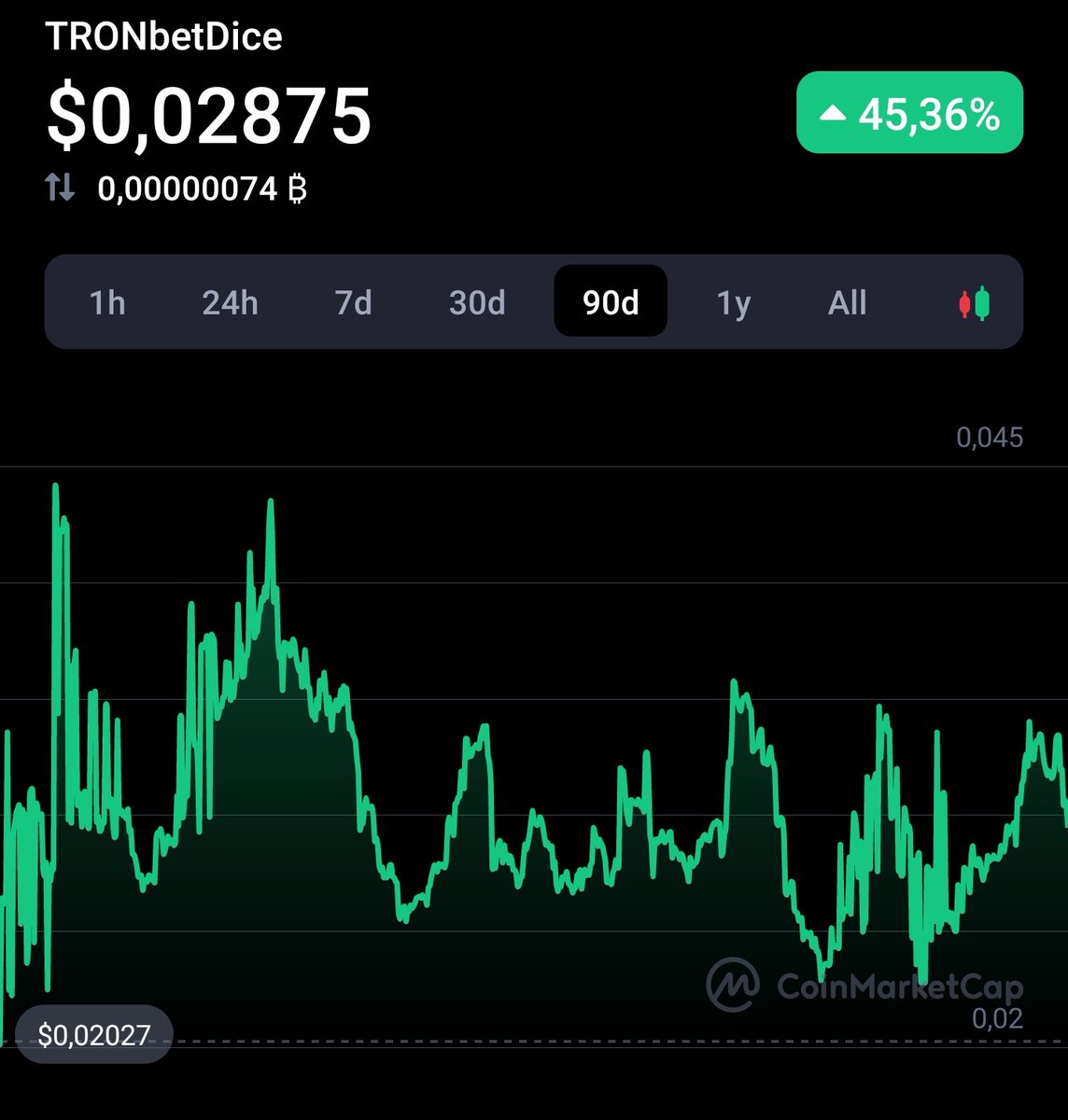 NicDice777's tweet photo. Today the crypto market is red but wait...

Take a look at $DICE from https://t.co/BH1Ew6rY8x

90day chart --> $DICE price is still up +45% 🤑😎

Get your $DICE on https://t.co/zwQnT7shGk or https://t.co/GQhpjSnnOy

#BTC #WINk  #TRX #GameFi #PLAYTOEARNGAMES #winfluencers #NFTs https://t.co/3K9UDhsmza