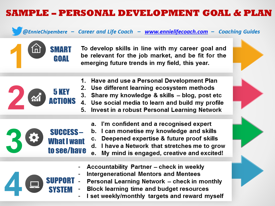 EnnieChipembere's tweet photo. Do you have a Personal Development Goal &amp; Plan for 2022?

To achieve some goals you need to upskill. Sample👇
~ make your goal SMART
~ be clear on the SUCCESS you want
~ choose KEY ACTIONS to achieve it
~ to ensure success, set up a SUPPORT SYSTEM for accountability

#CoachEnnie https://t.co/wM02sFbdFp