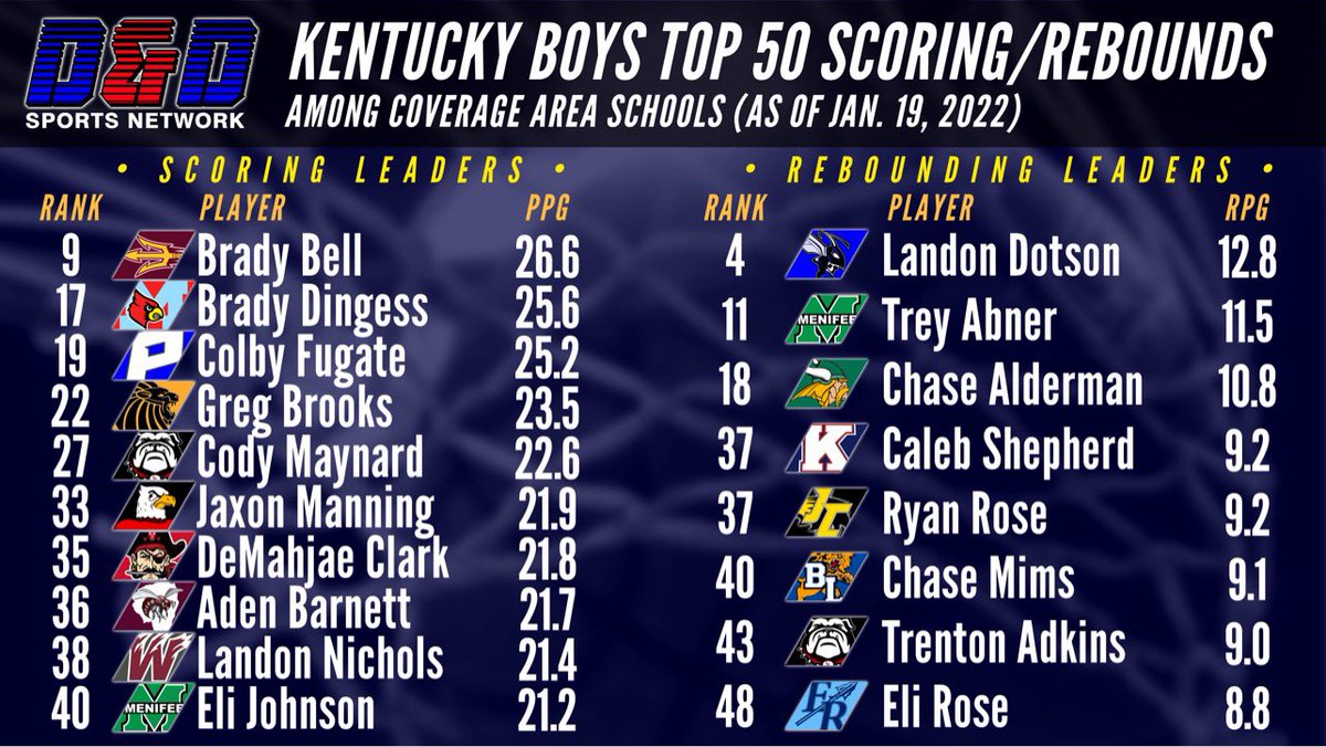 D&D Sports Network tweet media