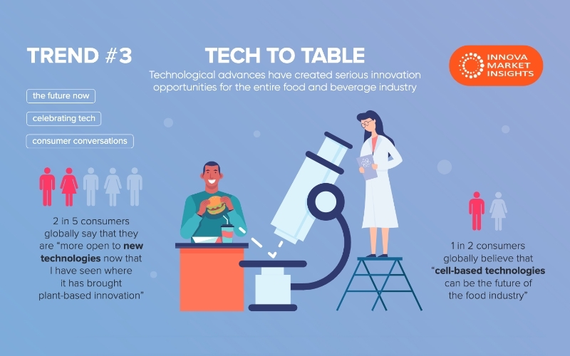 innovatrending's tweet photo. Innovators are turning to tech for new production methods, while consumers use apps and AI to inform choices. Find out how technology is fueling the food of the future & why openness and trust are key to win consumers over: https://t.co/ZiGf4pV8rb
#InnovaTrending #TopTenTrends https://t.co/6Kl47w4OrL