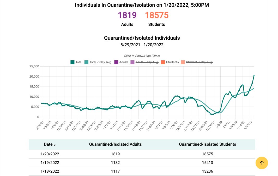 monicaeng's tweet photo. If you were alarmed by @ChiPubSchools record-breaking student quarantine numbers yesterday, take a look at the new highs today. All very predictable. https://t.co/DGJb9pC08f